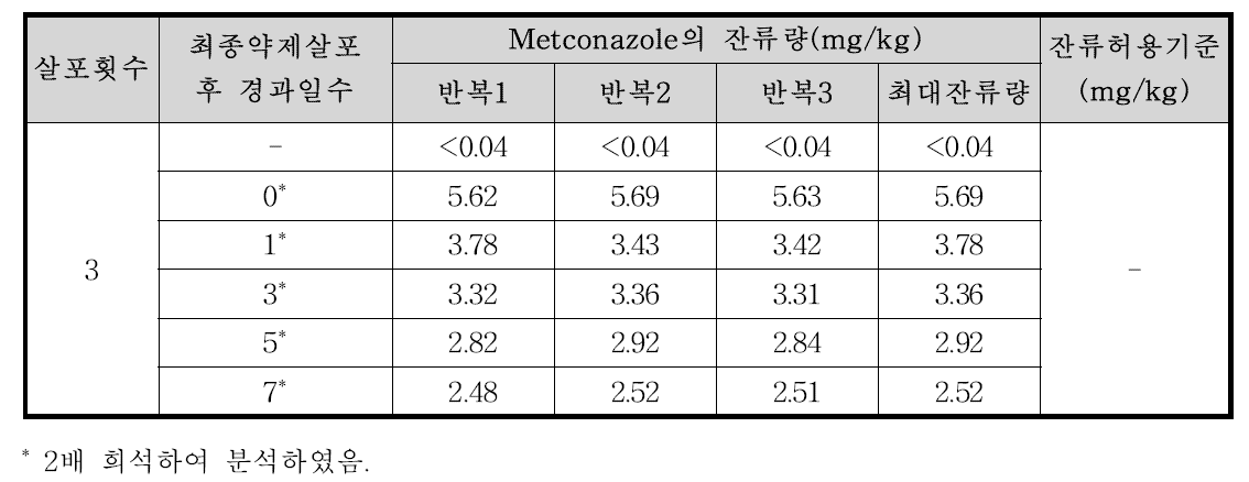 들깻잎 중 metconazole의 잔류량 분석결과