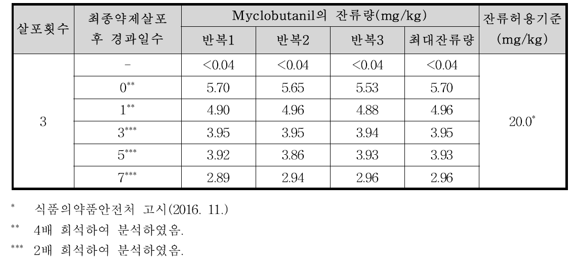 들깻잎 중 myclobutanil의 잔류량 분석결과