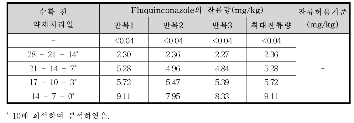 미나리 중 fluquinconazole의 잔류량 분석결과