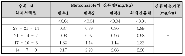 미나리 중 metconazole의 잔류량 분석결과