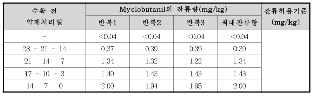 미나리 중 myclobutanil의 잔류량 분석결과