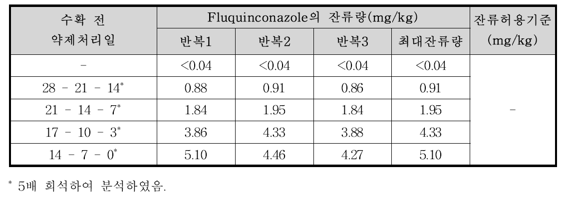 쪽파 중 fluquinconazole의 잔류량 분석결과