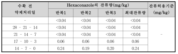 쪽파 중 hexaconazole의 잔류량 분석결과