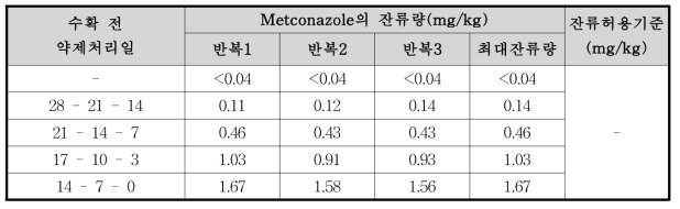 쪽파 중 metconazole의 잔류량 분석결과