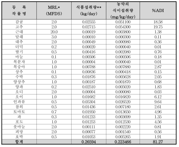 Fluquinconazole의 TMDI(%) 조사 결과