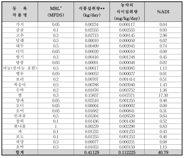 Hexaconazole의 TMDI(%) 조사 결과