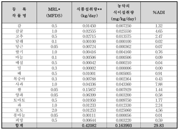 Metconazole의 TMDI(%) 조사 결과