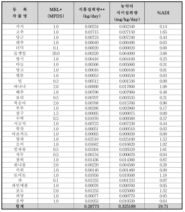 Myclobutanil의 TMDI(%) 조사 결과