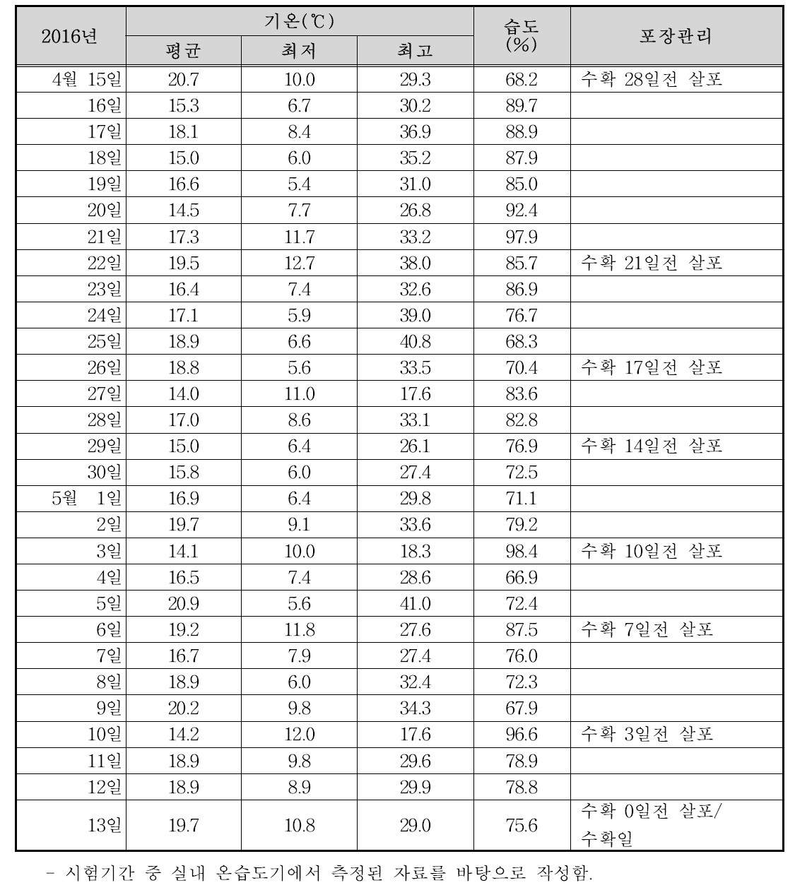 미나리 포장의 실내 기상표