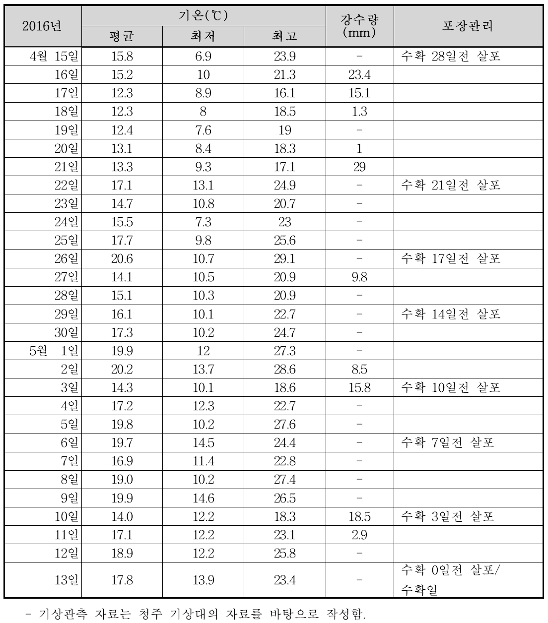 미나리 포장의 실외 기상표