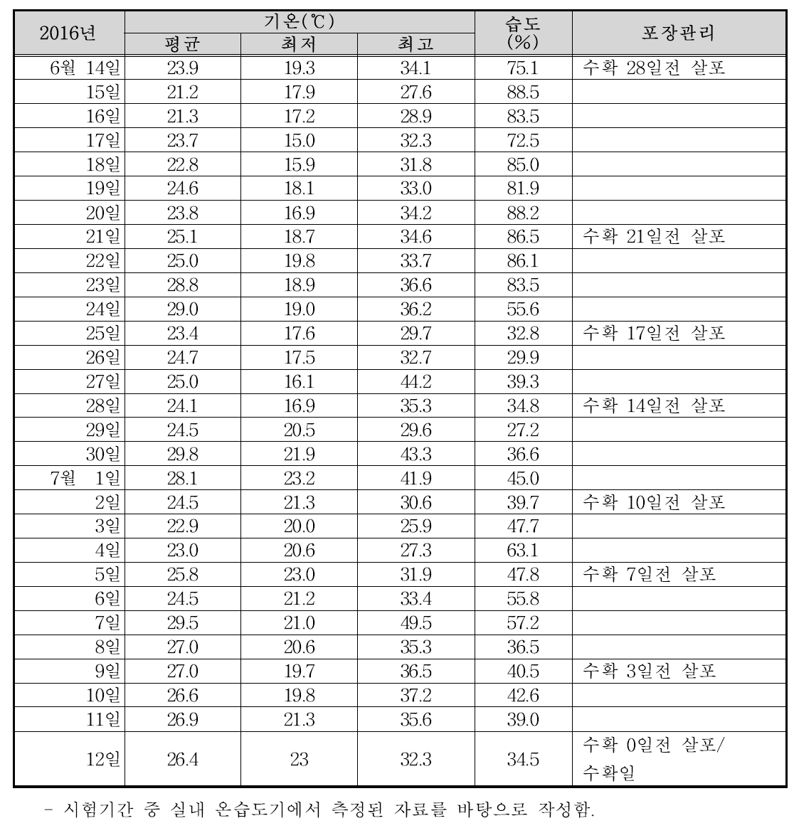 쪽파 포장의 실내 기상표