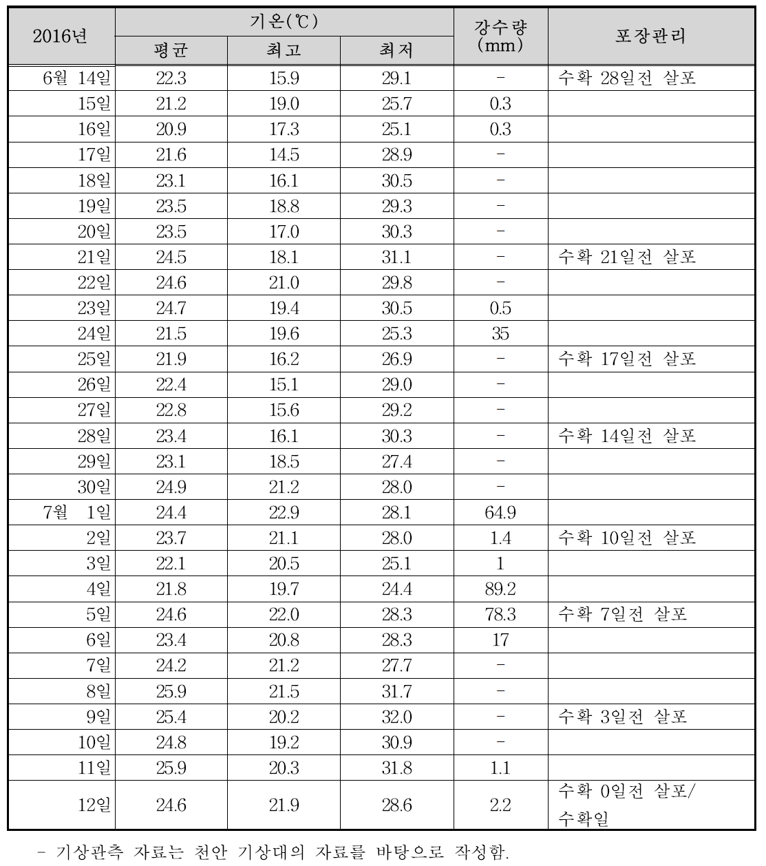 쪽파 포장의 실외 기상표