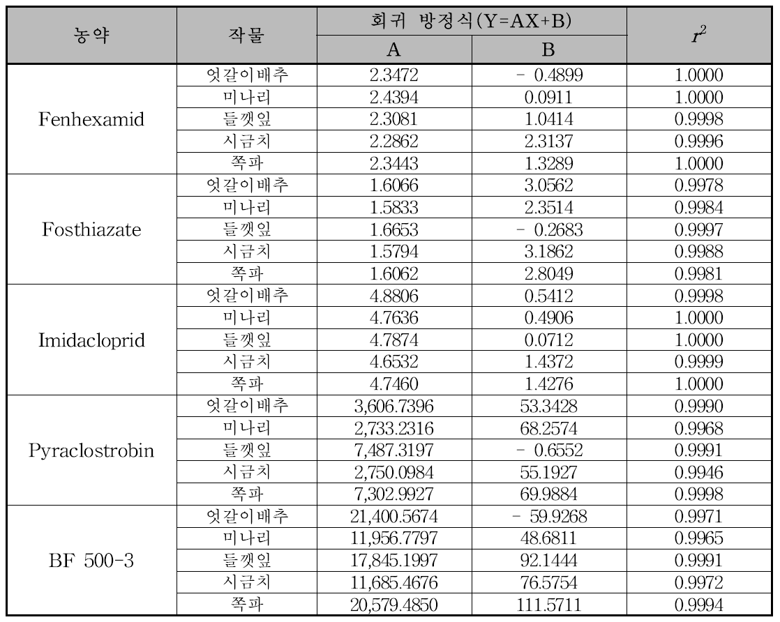 시험농약에 대한 표준검량선의 회귀방정식 및 r2