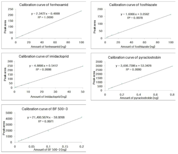 엇갈이배추 중 fenhexamid, fosthiazate, imidacloprid, pyraclostrobin, BF 500-3의 표준검량선