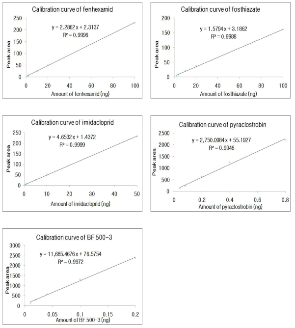 시금치 중 fenhexamid, fosthiazate, imidacloprid, pyraclostrobin, BF 500-3의 표준검량선