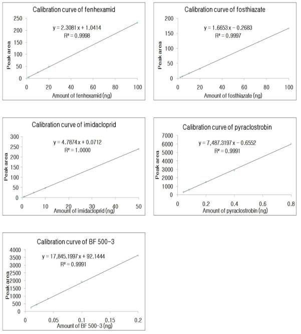 들깻잎 중 fenhexamid, fosthiazate, imidacloprid, pyraclostrobin, BF 500-3의 표준검량선