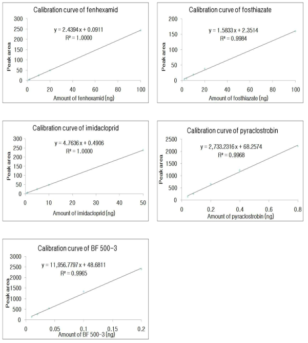 미나리 중 fenhexamid, fosthiazate, imidacloprid, pyraclostrobin, BF 500-3의 표준검량선