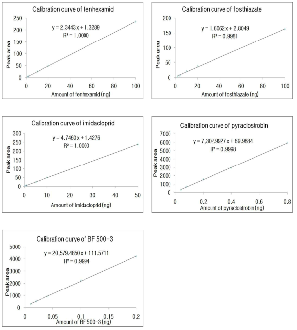쪽파 중 fenhexamid, fosthiazate, imidacloprid, pyraclostrobin, BF 500-3의 표준검량선