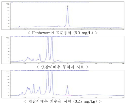 엇갈이배추 중 fenhexamid의 회수율 크로마토그램