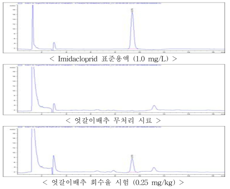 엇갈이배추 중 imidacloprid의 회수율 크로마토그램