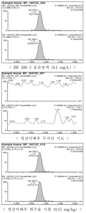 엇갈이배추 중 BF 500-3의 회수율 크로마토그램