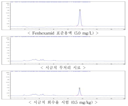 시금치 중 fenhexamid의 회수율 크로마토그램