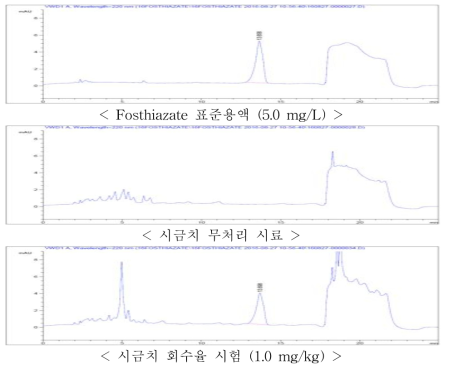 시금치 중 fosthiazate의 회수율 크로마토그램