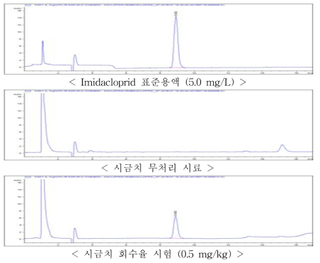 시금치 중 imidacloprid의 회수율 크로마토그램