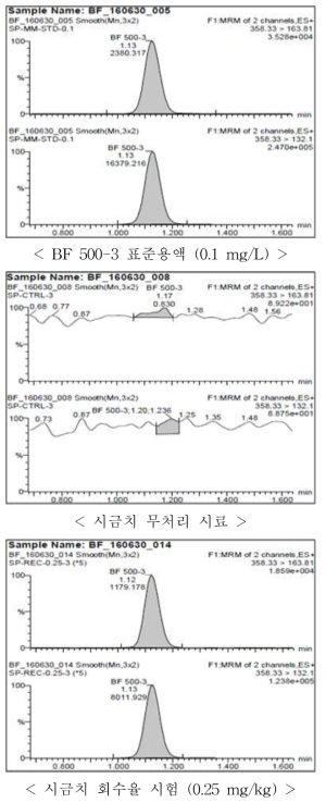 시금치 중 BF 500-3의 회수율 크로마토그램