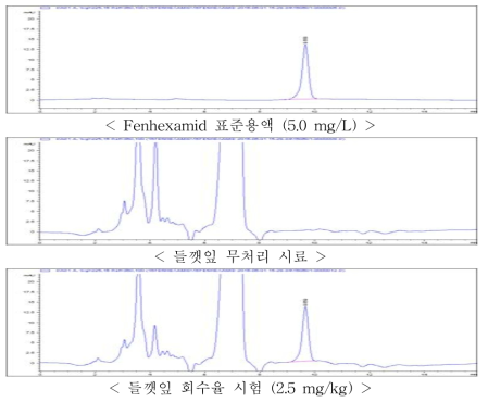 들깻잎 중 fenhexamid의 회수율 크로마토그램