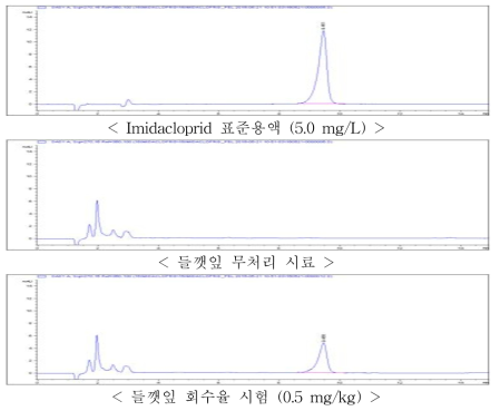 들깻잎 중 imidacloprid의 회수율 크로마토그램