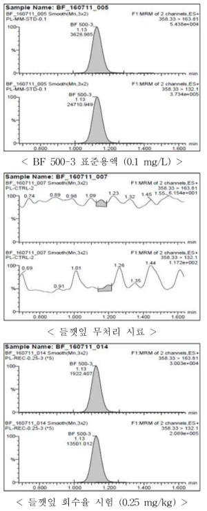들깻잎 중 BF 500-3의 회수율 크로마토그램