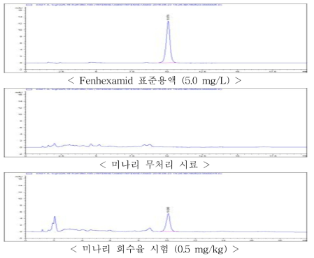 미나리 중 fenhexamid의 회수율 크로마토그램