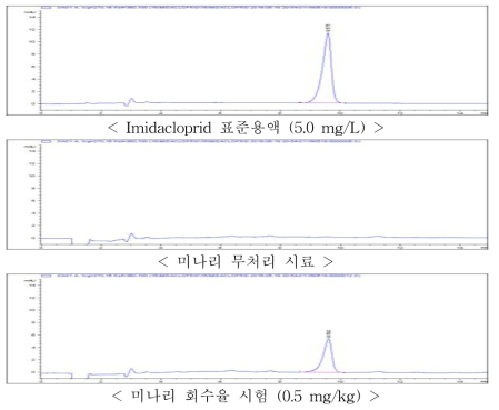 미나리 중 imidacloprid의 회수율 크로마토그램