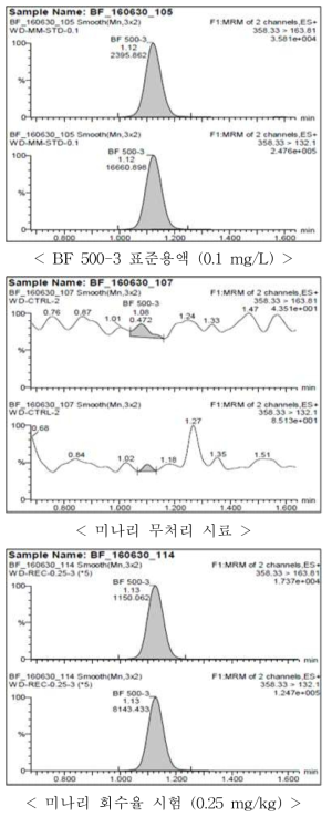 미나리 중 BF 500-3의 회수율 크로마토그램