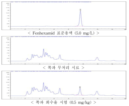 쪽파 중 fenhexamid의 회수율 크로마토그램