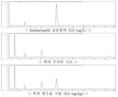 쪽파 중 imidacloprid의 회수율 크로마토그램