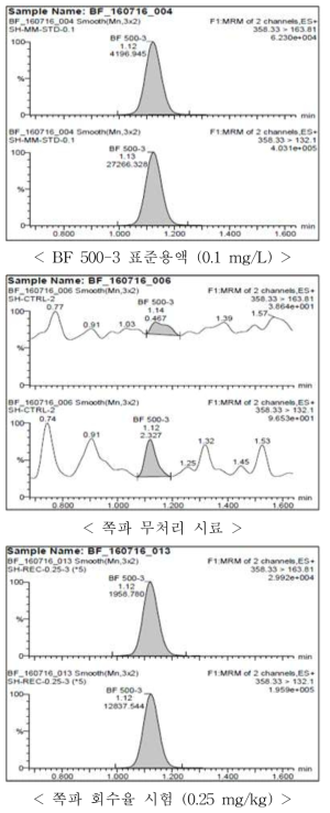 쪽파 중 BF 500-3의 회수율 크로마토그램