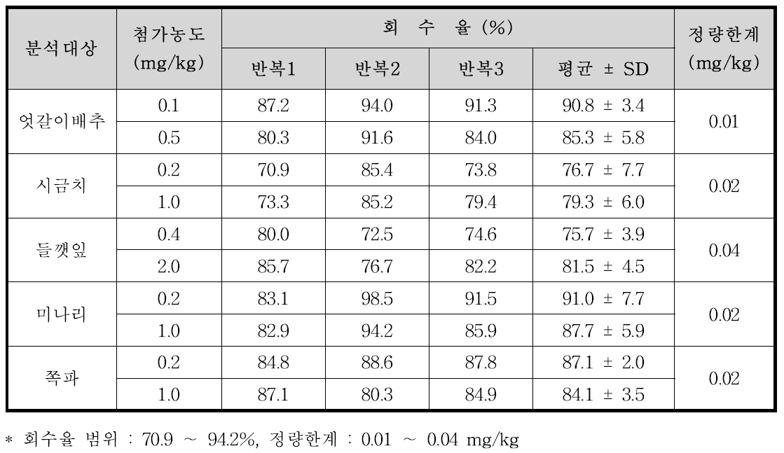 Fosthiazate의 농산물 시료 별 회수율 및 정량한계