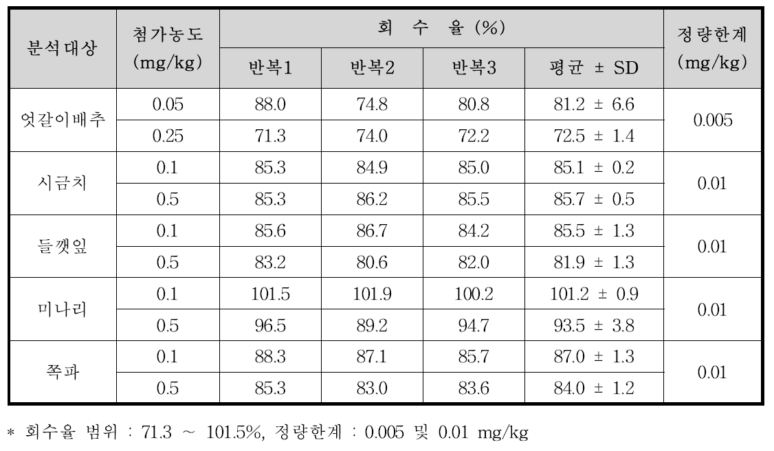 Imidacloprid의 농산물 시료 별 회수율 및 정량한계