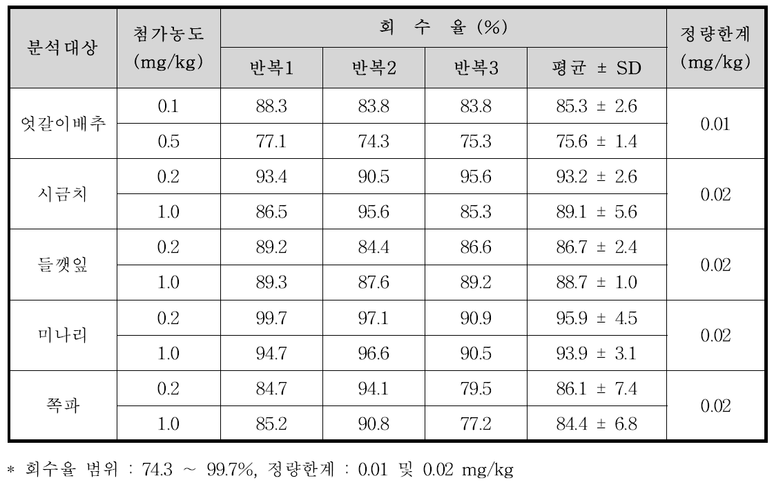 Pyraclostrobin의 농산물 시료 별 회수율 및 정량한계