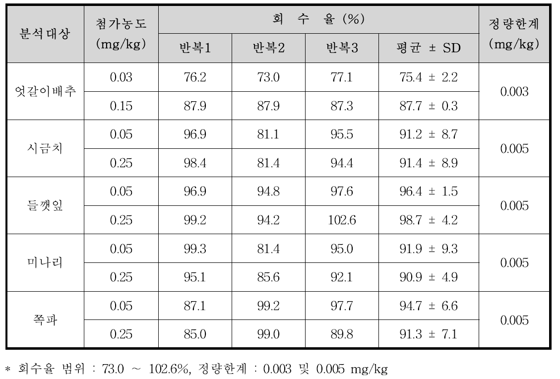 BF 500-3의 농산물 시료 별 회수율 및 정량한계