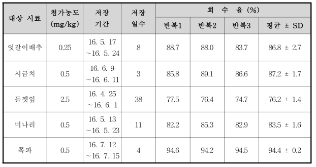 Fenhexamid의 농산물 시료 별 저장안정성 시험결과