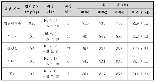 Imidacloprid의 농산물 시료 별 저장안정성 시험결과