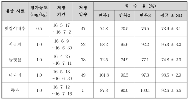 Pyraclostrobin의 농산물 시료 별 저장안정성 시험결과