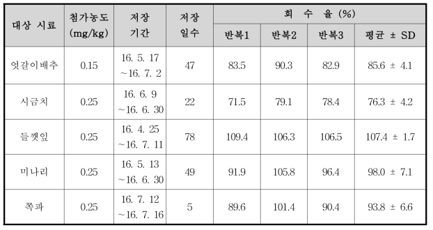 BF 500-3의 농산물 시료 별 저장안정성 시험결과