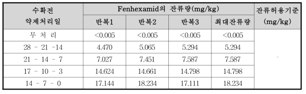 엇갈이배추 중 fenhexamid의 잔류량 분석결과