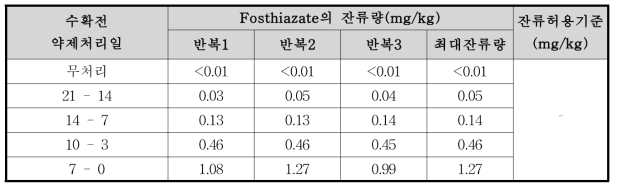 엇갈이배추 중 fosthiazate의 잔류량 분석결과