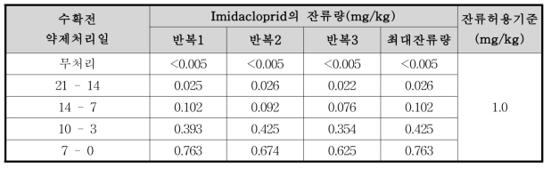 엇갈이배추 중 imidacloprid의 잔류량 분석결과