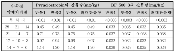 엇갈이배추 중 pyraclostrobin 및 BF 500-3의 잔류량 분석결과